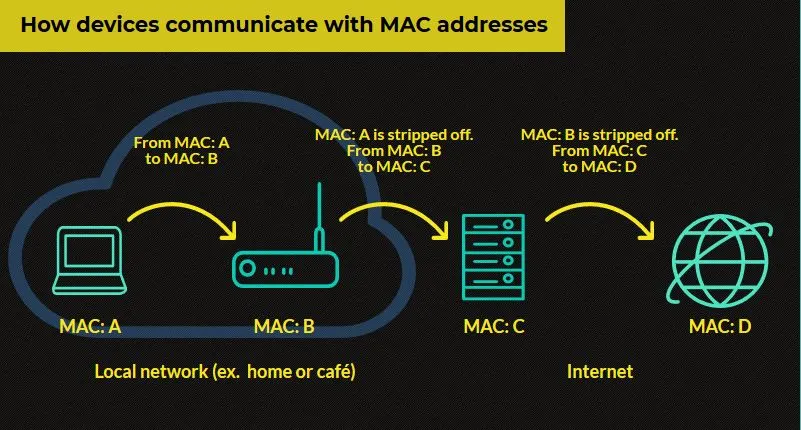 Скрывает ли VPN ваш MAC-адрес? Почему некоторые сайты и социальные сети всё равно «видят» вас даже при использовании VPN?